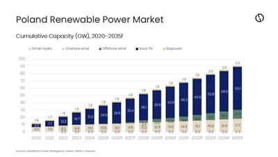 Poland npaj kom ncav cuag 59.1 GW Hnub Ci Los ntawm 2035
